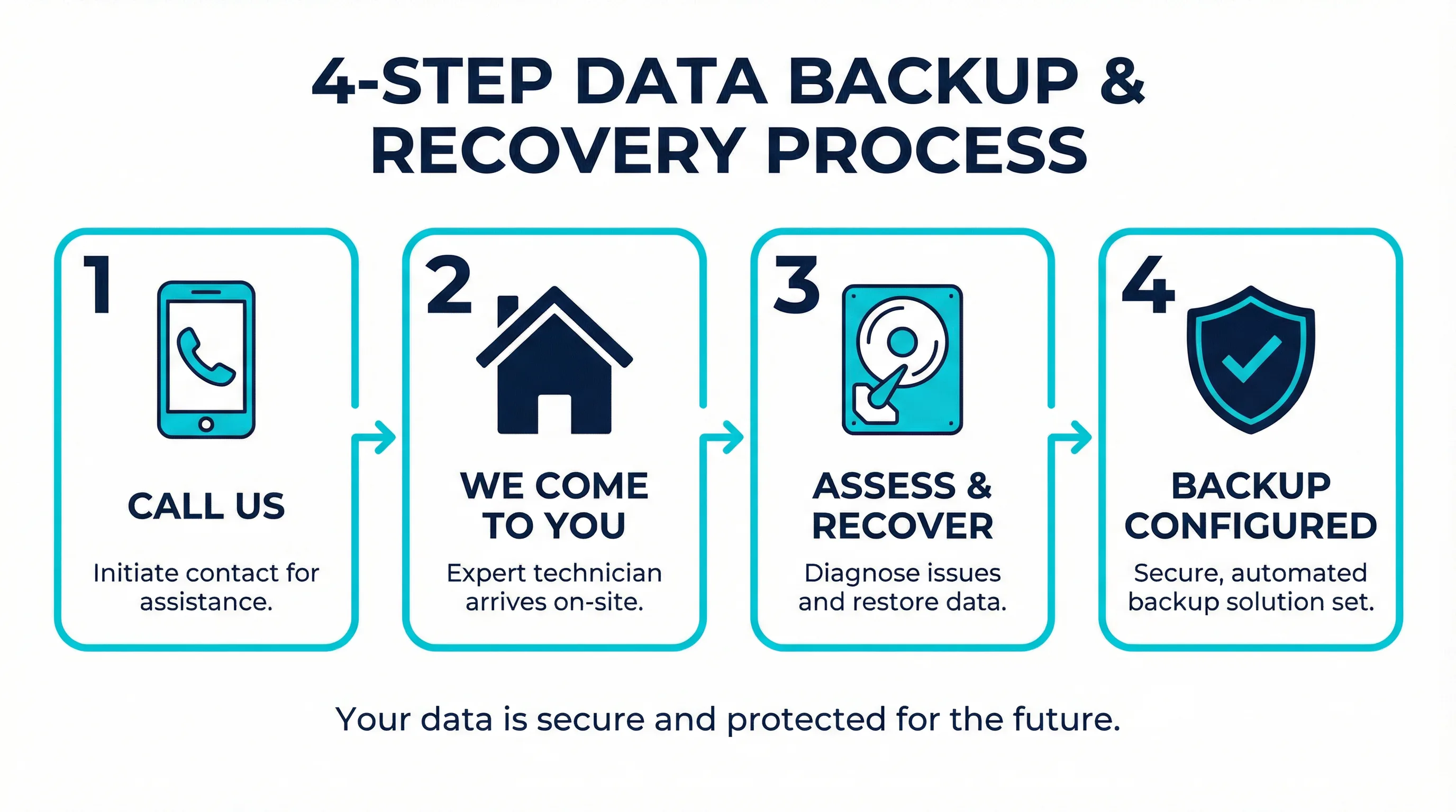 4-step data backup and recovery process Gold Coast — Call, Visit, Assess, Configure