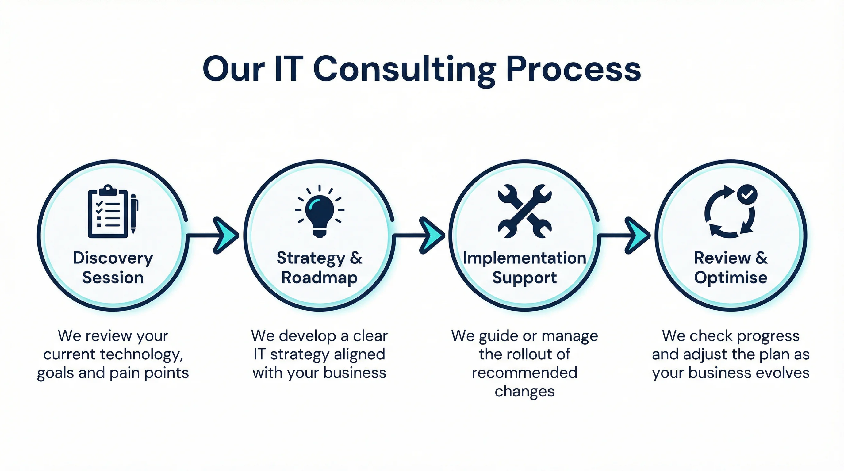 Infographic showing the four-step IT consulting process for Gold Coast businesses