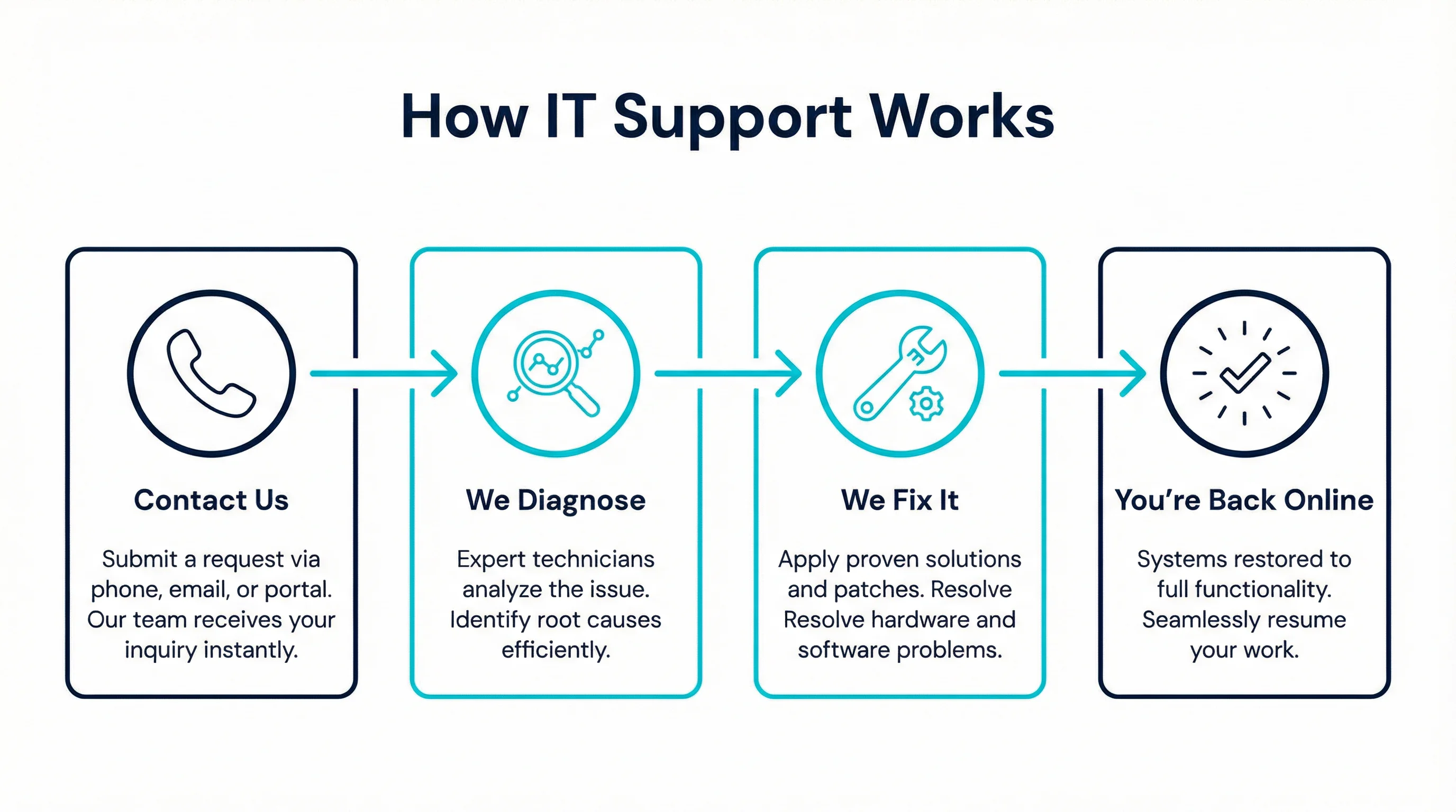 Infographic showing the four-step IT support process for Gold Coast businesses — contact, diagnose, fix, back online