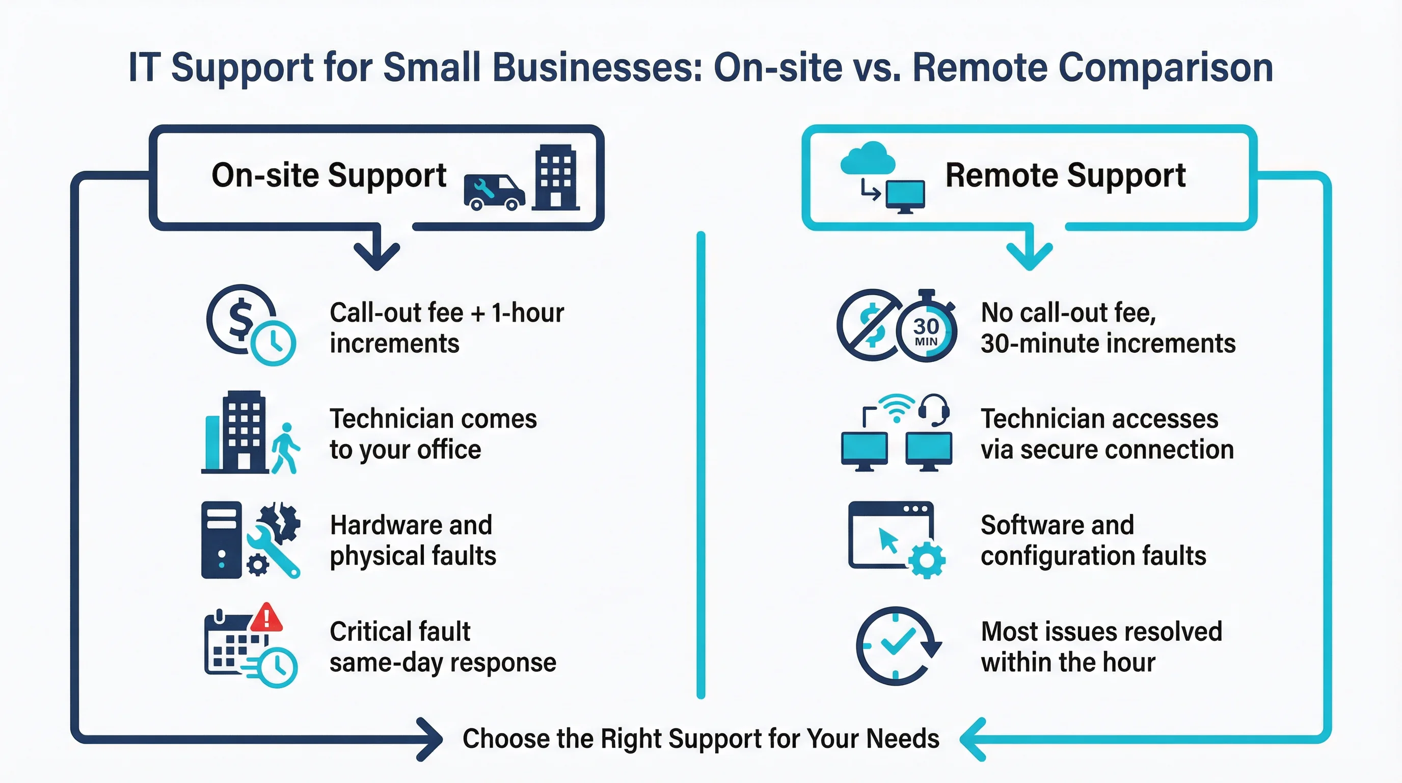 On-site IT support vs remote IT support comparison for Gold Coast businesses