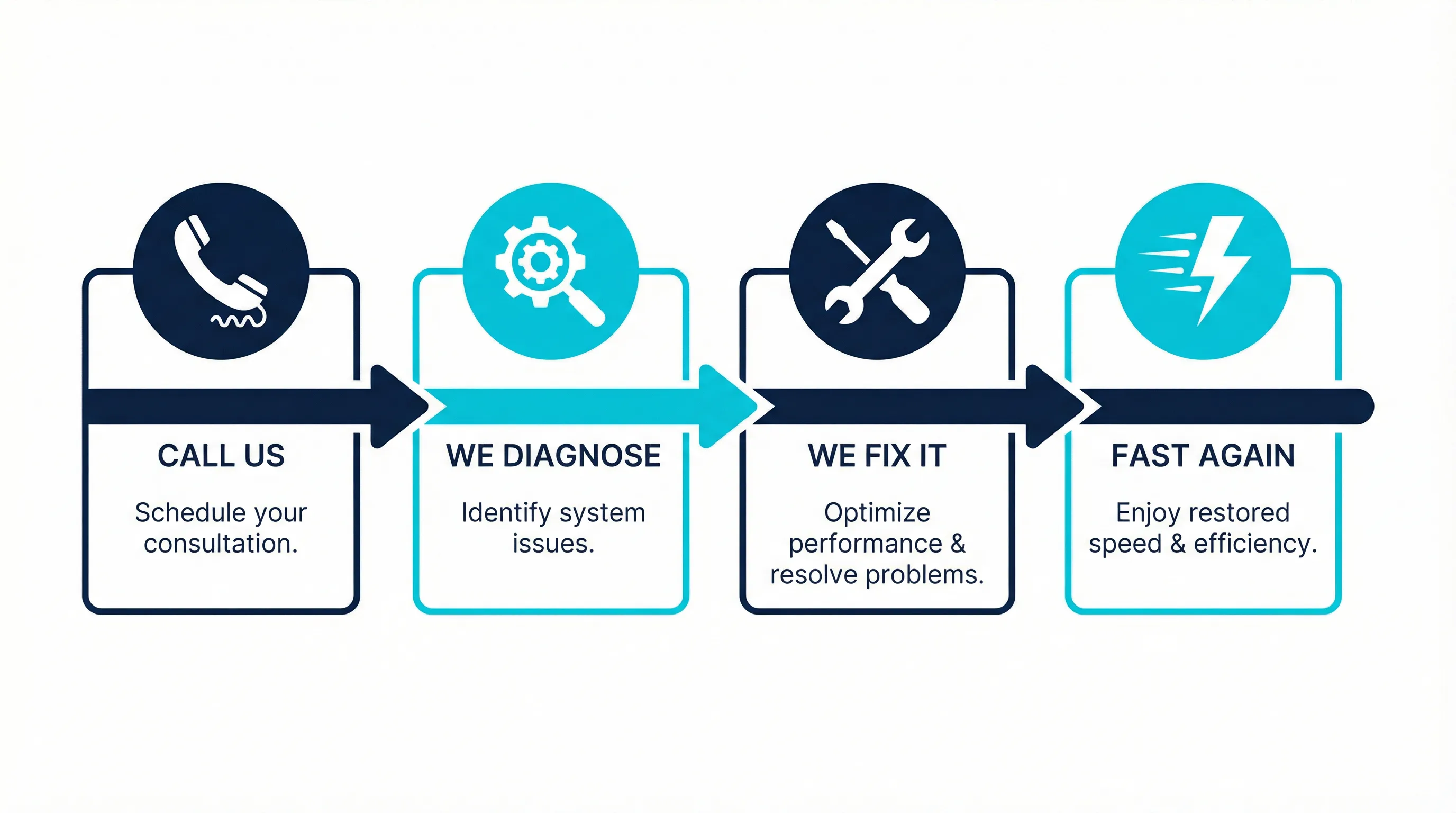 4-step computer performance optimisation process Gold Coast: Call, Diagnose, Fix, Fast Again