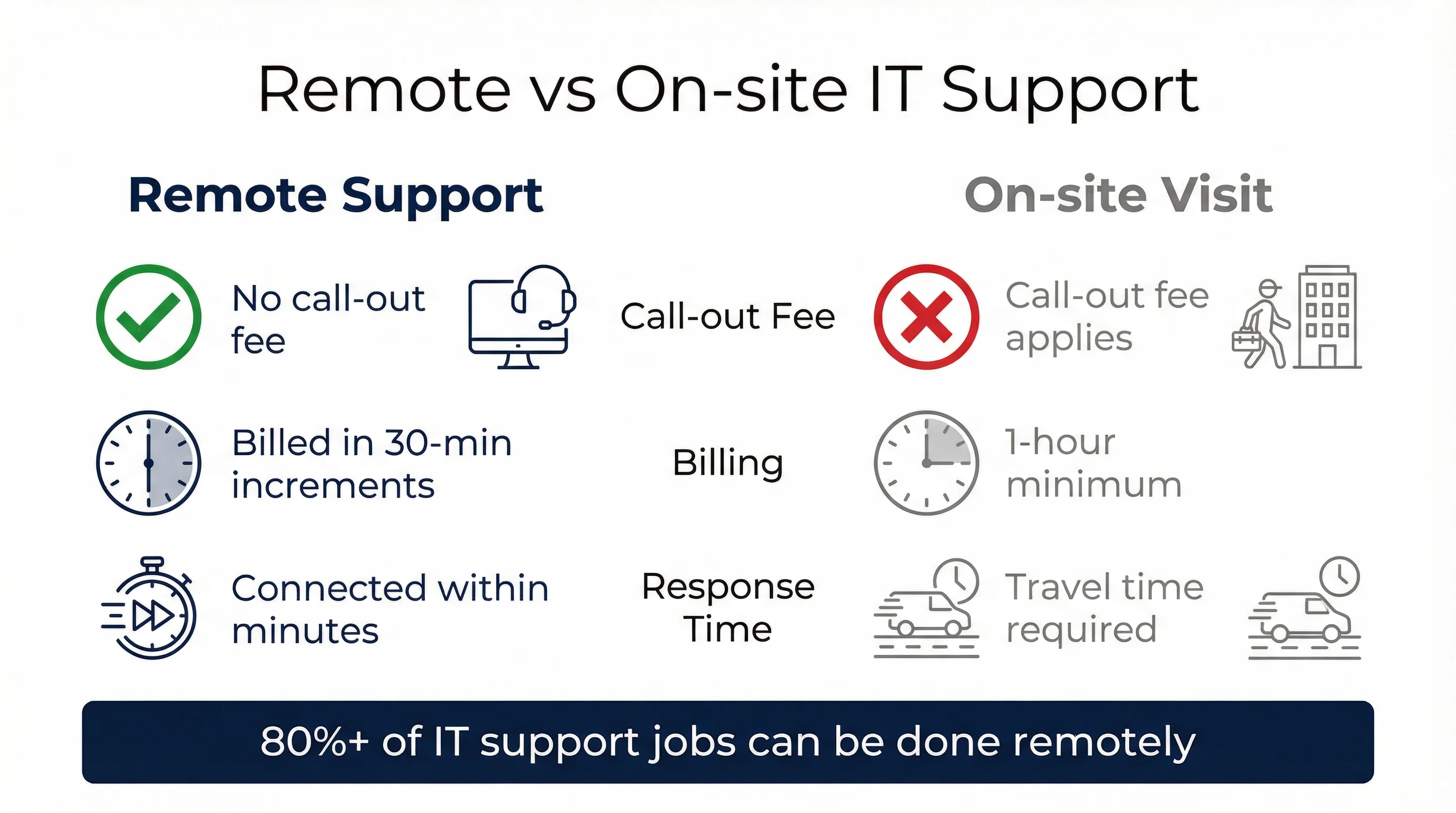 Remote vs on-site IT support comparison infographic for Gold Coast businesses