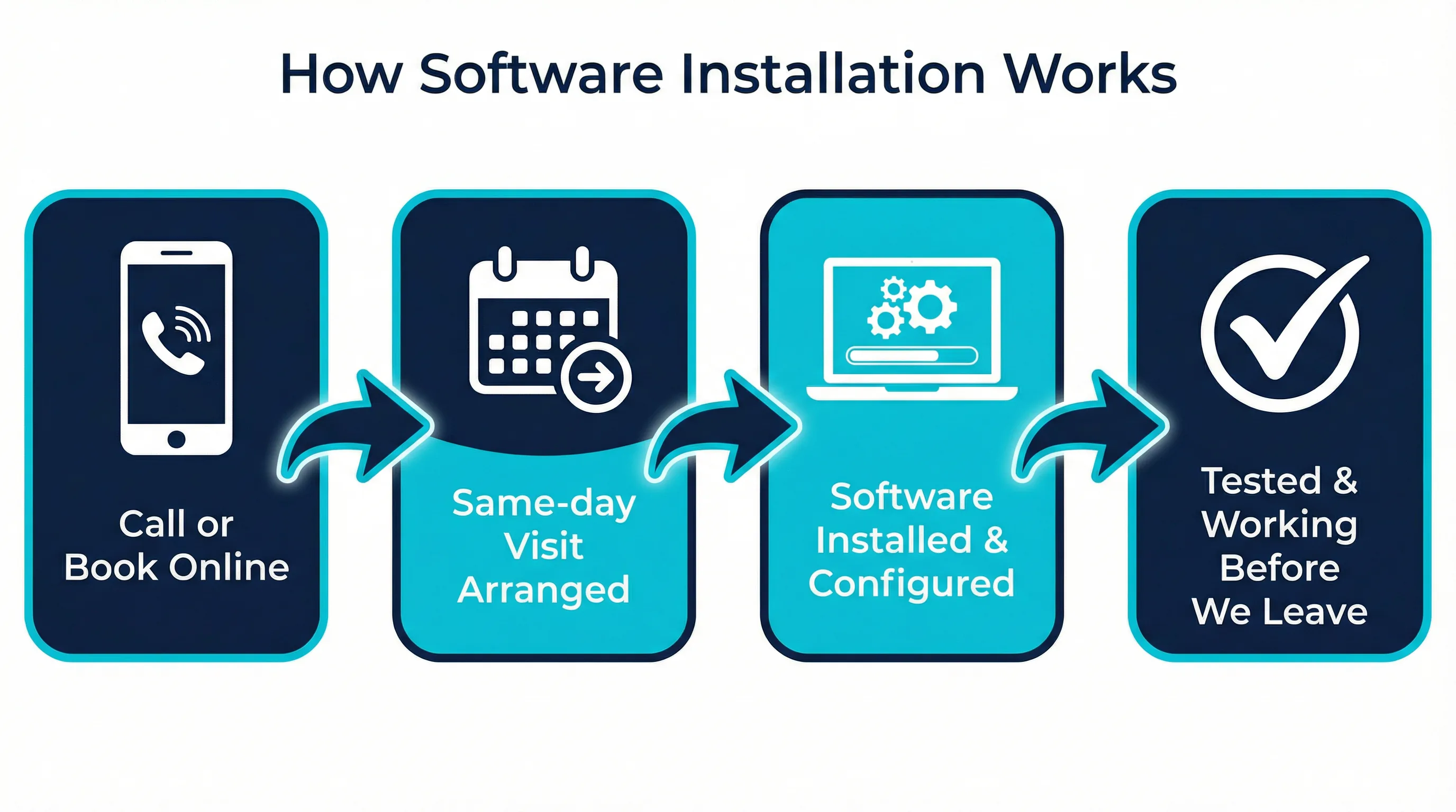 Infographic showing the 4-step software installation and configuration process on the Gold Coast