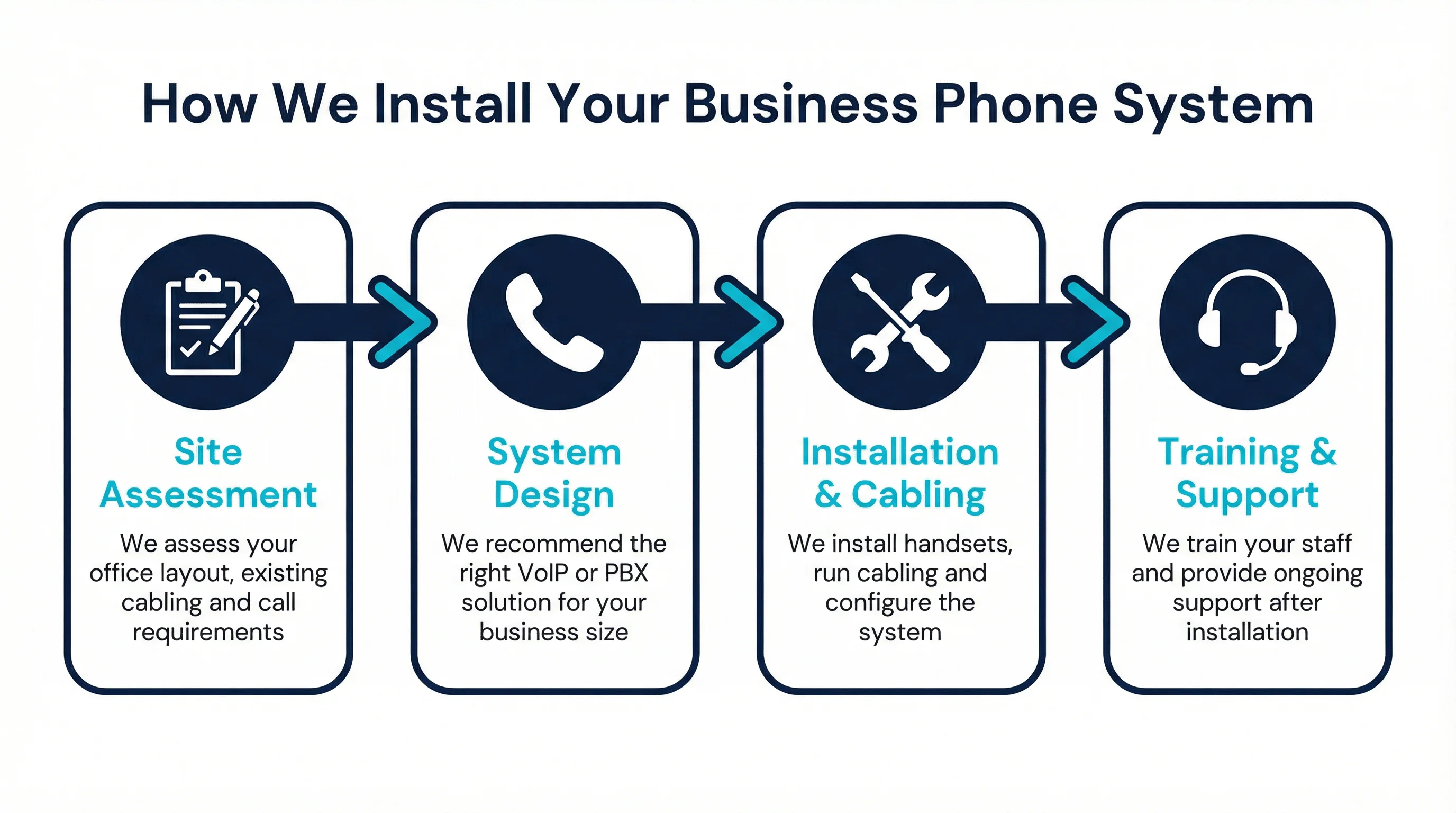 Infographic showing the four-step business phone system installation process for Gold Coast businesses