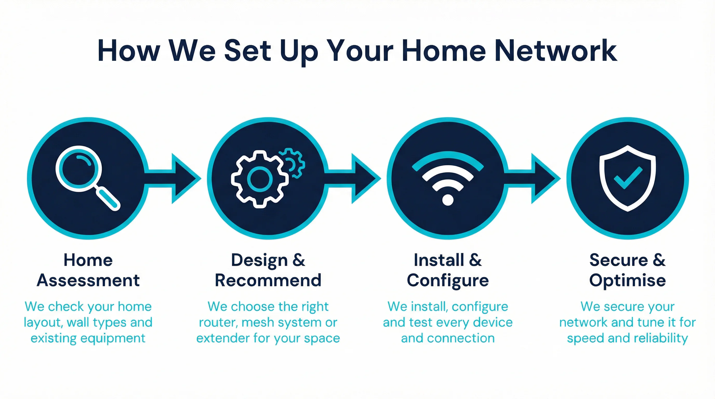 Infographic showing the four-step WiFi and networking installation process used by Bcom IT Solutions on the Gold Coast