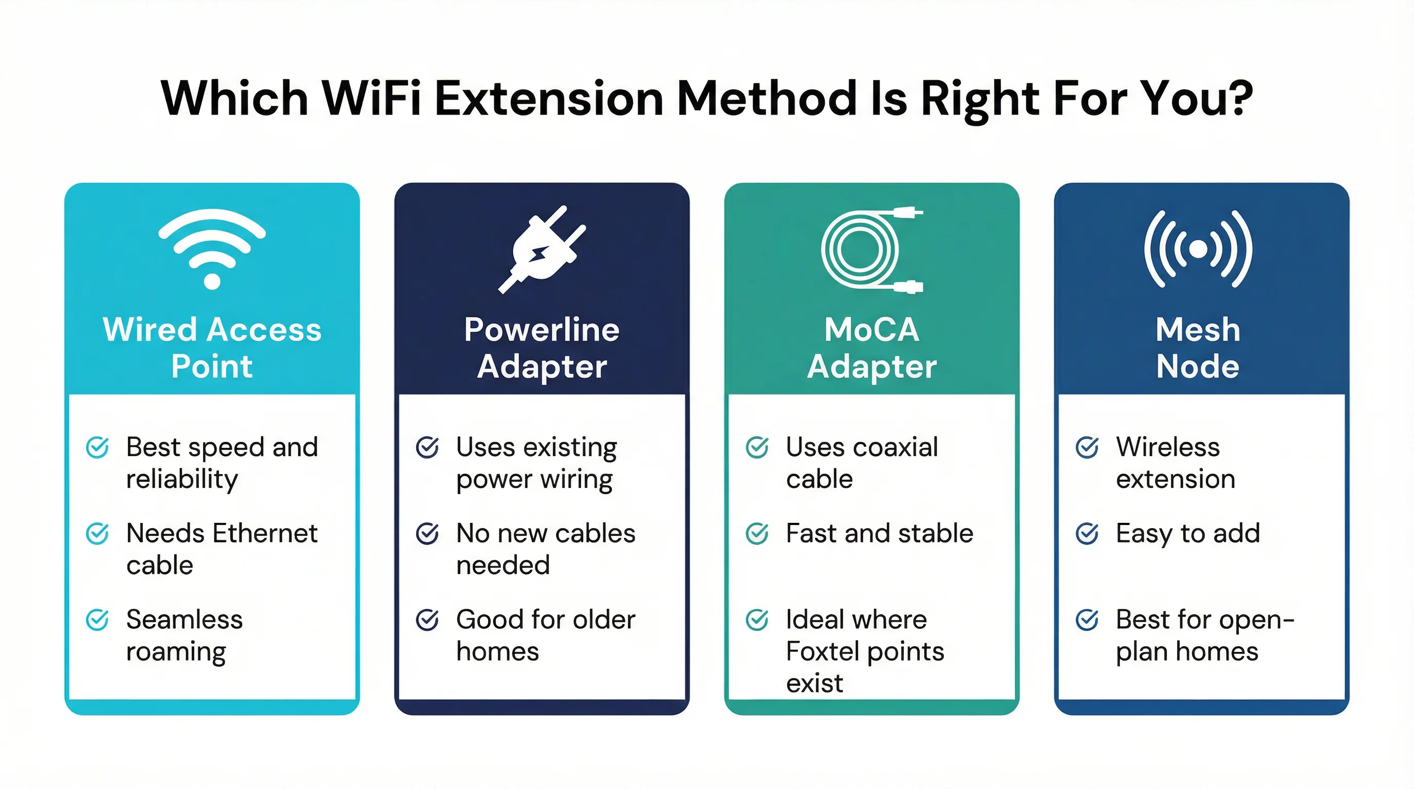 WiFi range extension method comparison infographic for Gold Coast homes